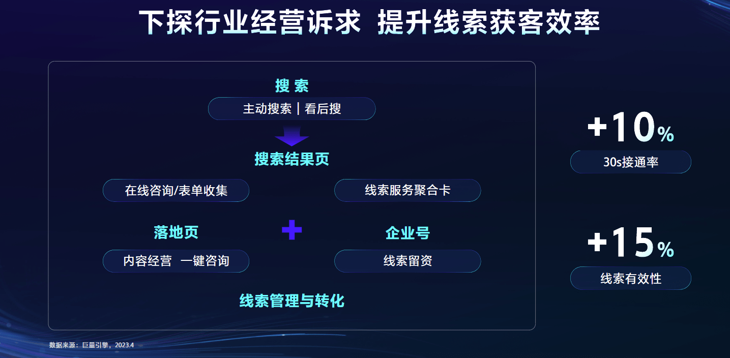 半岛电竞网站引擎大会2023·搜罗营销｜以搜罗动员增量开启生意新征程(图6)