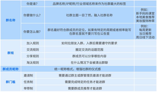 半岛电竞官方网站社群运营秘笈｜小白也能get的社群营销无误式样！(图2)