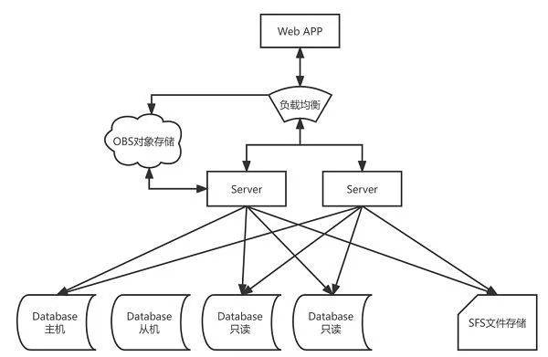 半岛电竞官方华为云618营销季Web及搬动App上云体验助力软件行业革新成长(图3)