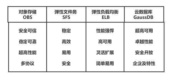 半岛电竞官方华为云618营销季Web及搬动App上云体验助力软件行业革新成长(图4)