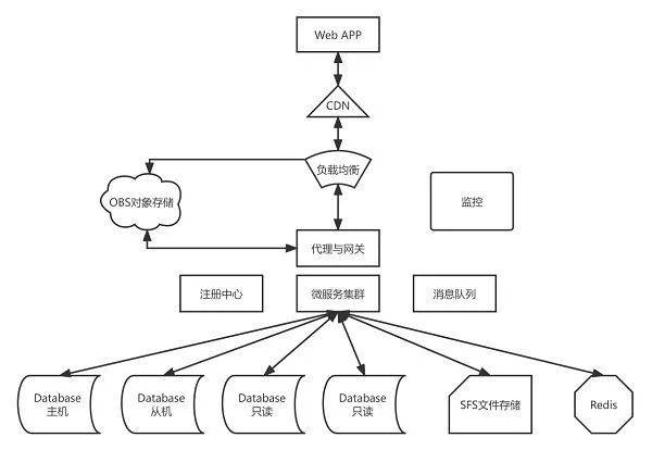 半岛电竞官方华为云618营销季Web及搬动App上云体验助力软件行业革新成长(图10)