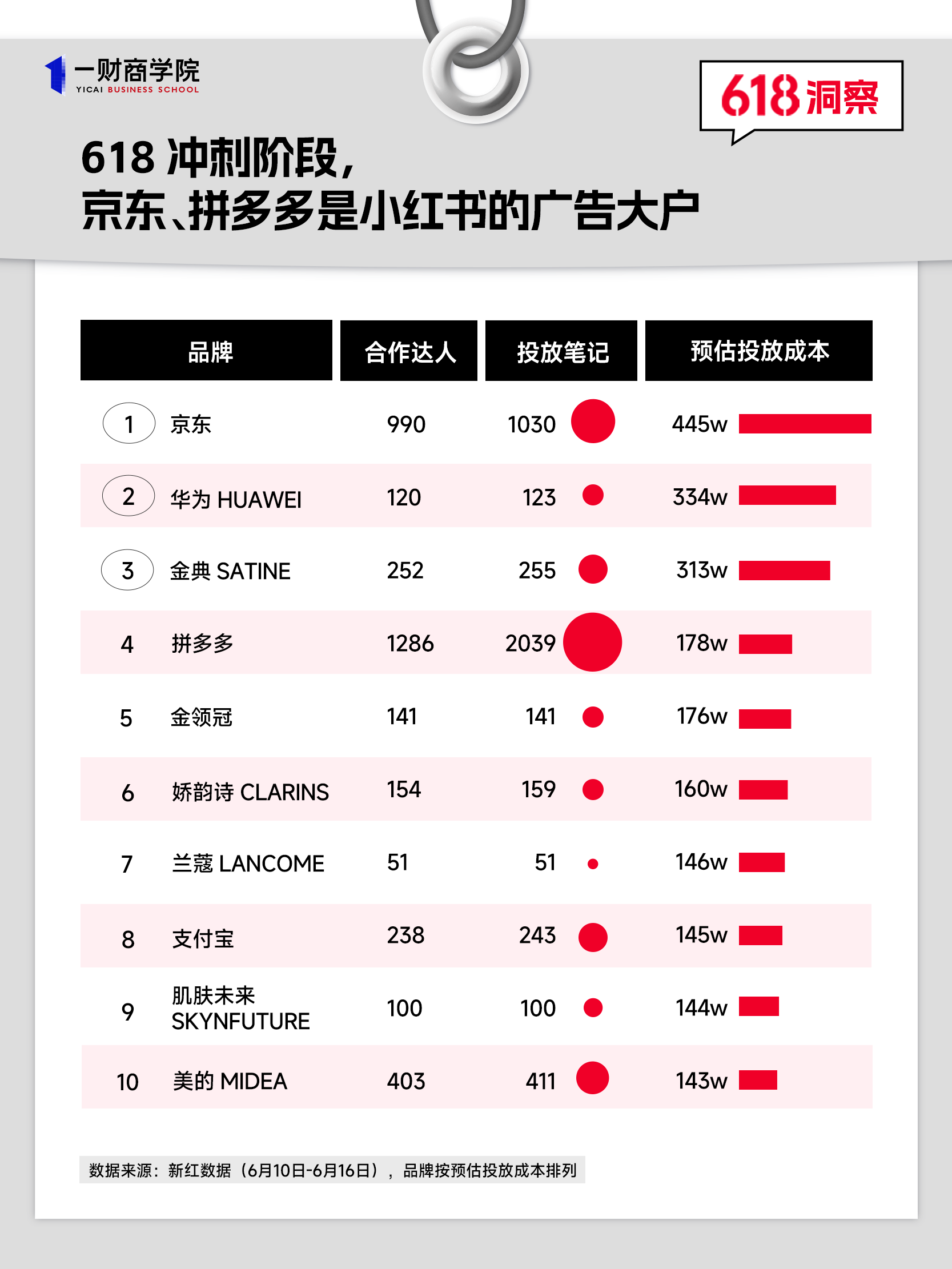 半岛电竞官方网站618全网GMV下滑7%「大促时期」落幕(图1)