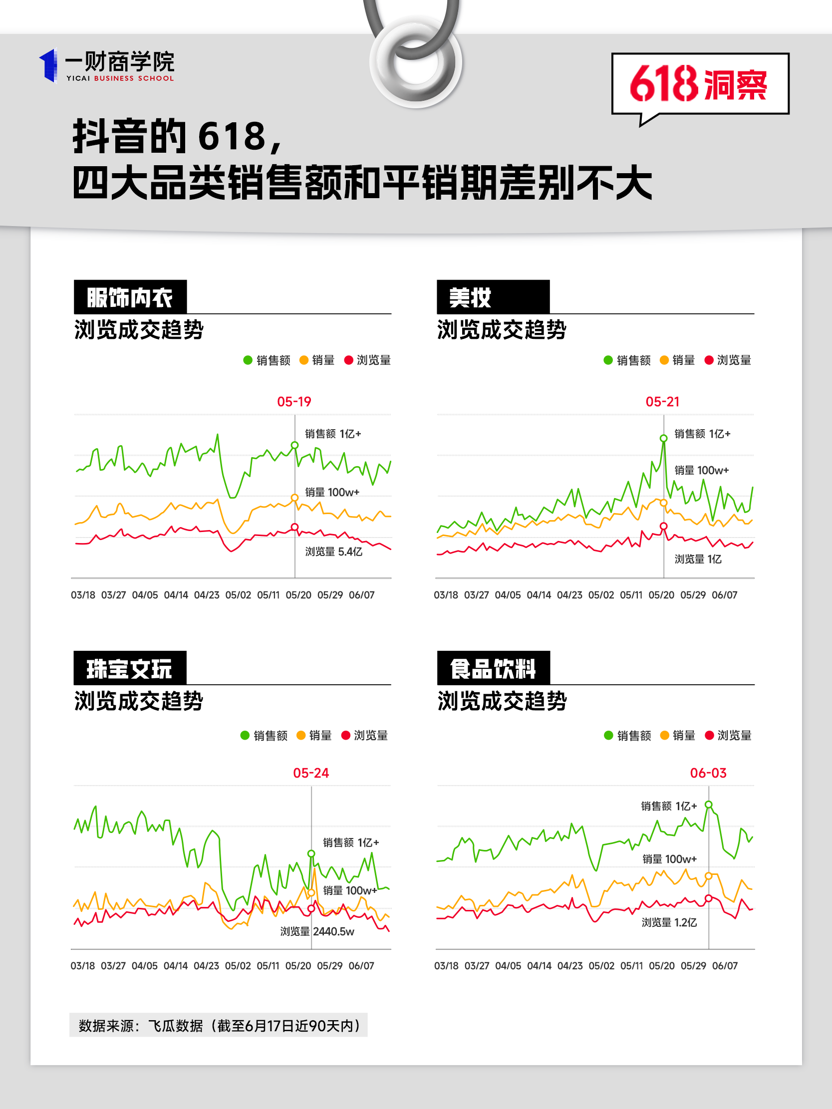 半岛电竞官方网站618全网GMV下滑7%「大促时期」落幕(图2)