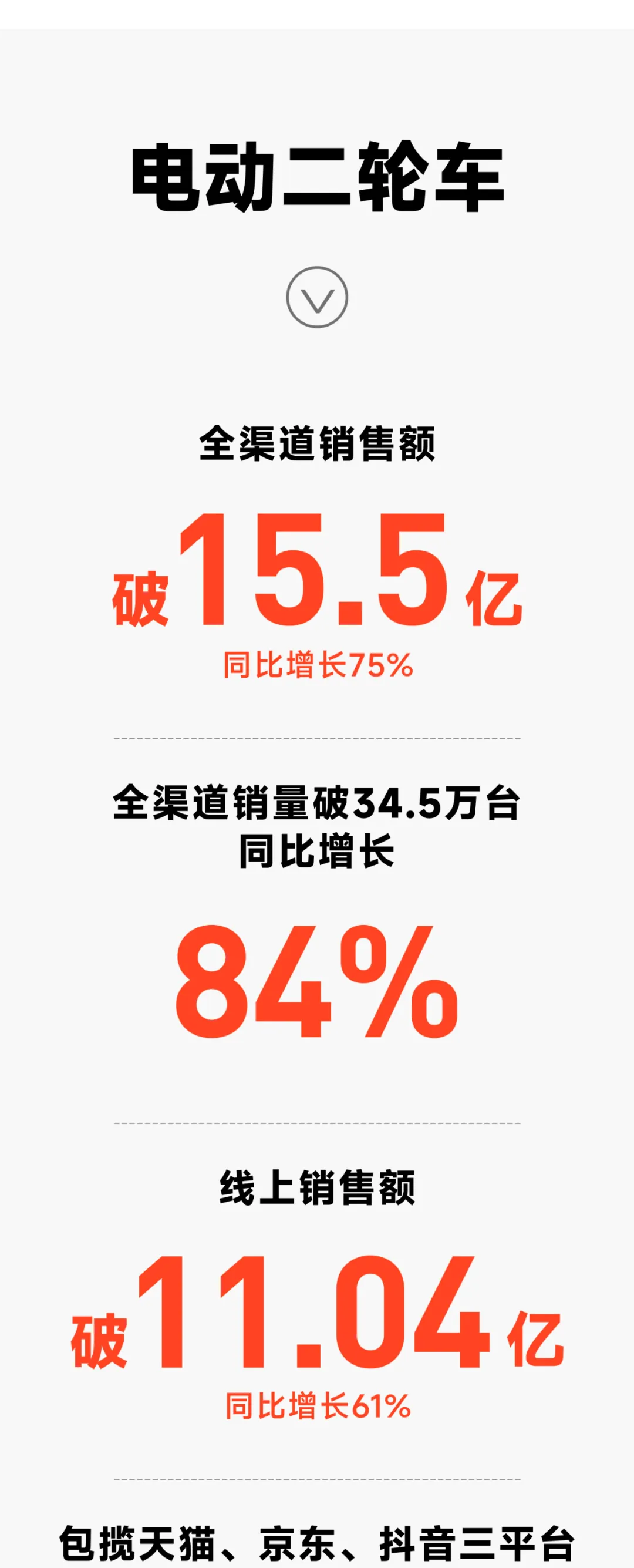 半岛电竞九号公司618全渠道出卖额同比增进67%！电动二轮车奉献155亿收入(图3)