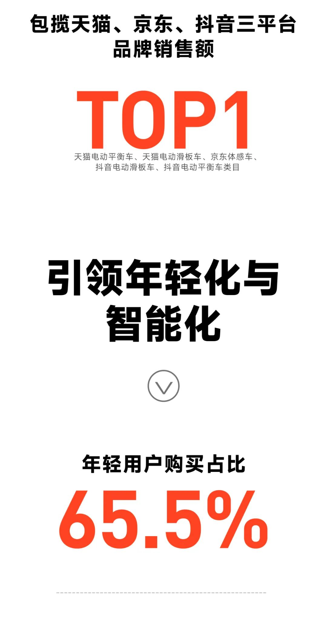 半岛电竞九号公司618全渠道出卖额同比增进67%！电动二轮车奉献155亿收入(图6)