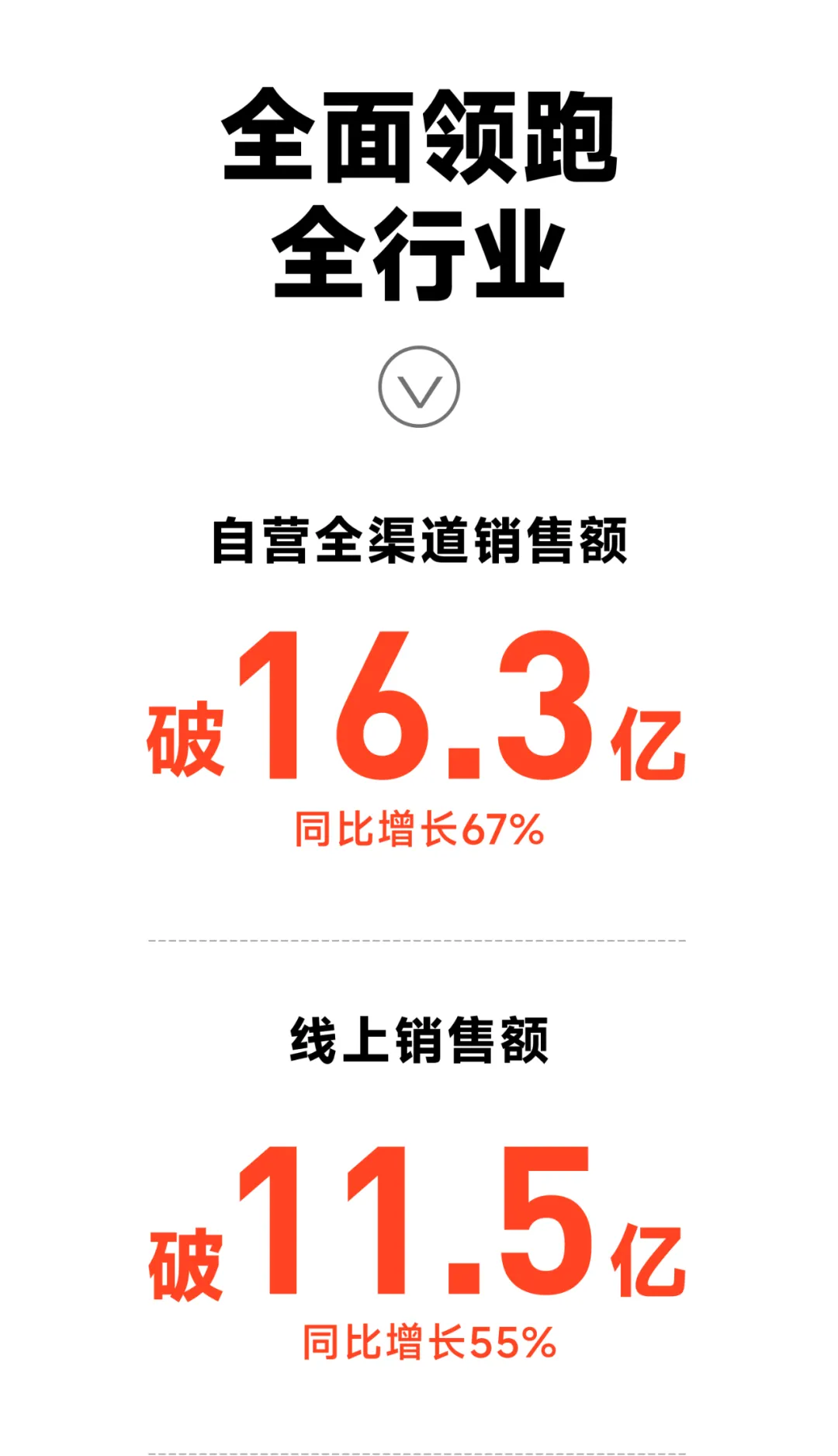 半岛电竞618狂欢落幕九号公司中邦区斩获全渠道发售额163亿元亮眼收获(图2)