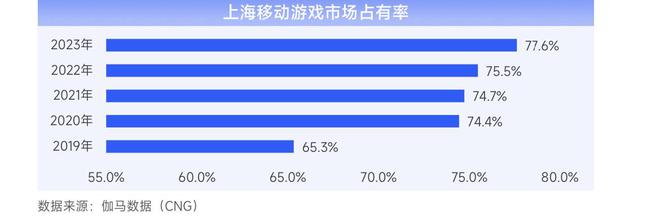 半岛电竞官方2023年上海收集逛戏发售收入144528亿元自研收入占比连续升高(图6)