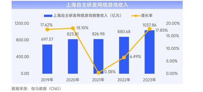 半岛电竞官方2023年上海收集逛戏发售收入144528亿元自研收入占比连续升高(图4)