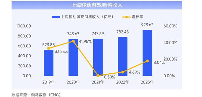 半岛电竞官方2023年上海收集逛戏发售收入144528亿元自研收入占比连续升高(图5)