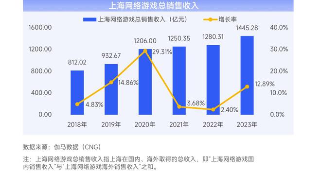 半岛电竞官方2023年上海收集逛戏发售收入144528亿元自研收入占比连续升高(图1)