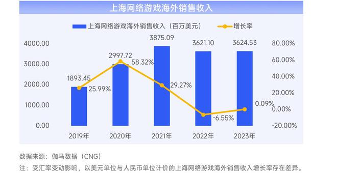 半岛电竞官方2023年上海收集逛戏发售收入144528亿元自研收入占比连续升高(图3)