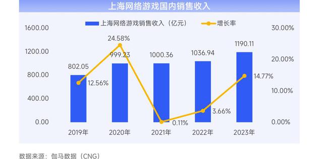 半岛电竞官方2023年上海收集逛戏发售收入144528亿元自研收入占比连续升高(图2)