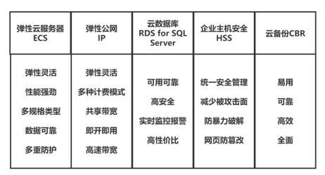 半岛电竞官方加快企业数字化转型华为云618营销季ERP上云治理计划实测(图2)