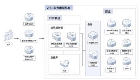 半岛电竞官方加快企业数字化转型华为云618营销季ERP上云治理计划实测(图1)