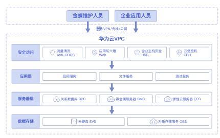 半岛电竞官方加快企业数字化转型华为云618营销季ERP上云治理计划实测(图14)