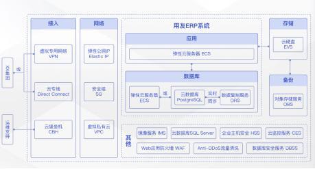 半岛电竞官方加快企业数字化转型华为云618营销季ERP上云治理计划实测(图17)