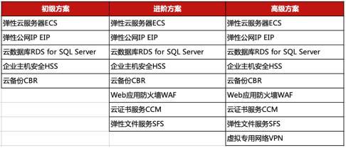 半岛电竞官方加快企业数字化转型华为云618营销季ERP上云治理计划实测(图13)