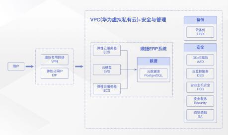 半岛电竞官方加快企业数字化转型华为云618营销季ERP上云治理计划实测(图15)