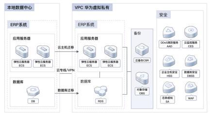 半岛电竞官方加快企业数字化转型华为云618营销季ERP上云治理计划实测(图18)