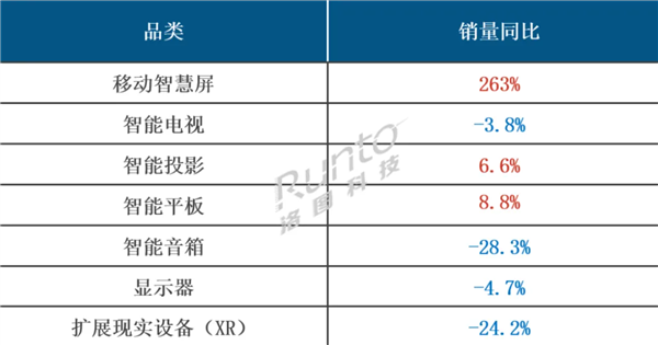 半岛电竞官方网站RUNTO：2024年1-5月中邦挪动灵敏屏正在线%(图1)