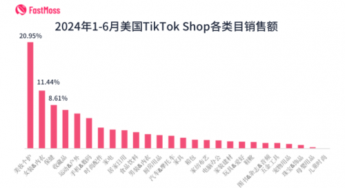 半岛电竞网站FastMoss告诉：TikTok美区单场直播出卖额11月将打破50(图1)