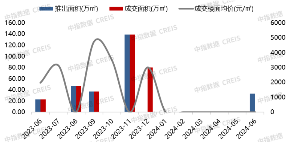 半岛电竞官方网站2024年1-6月连云港房地产项目贩卖功绩TOP10(图2)