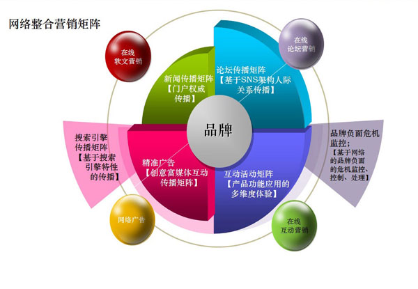 半岛电竞官方网站整合营销该当怎样做？水准整合、笔直整合缺一弗成