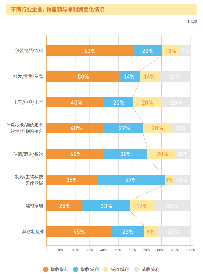 半岛电竞网站CMO侦察呈文：2023年有70%的企业线%(图1)