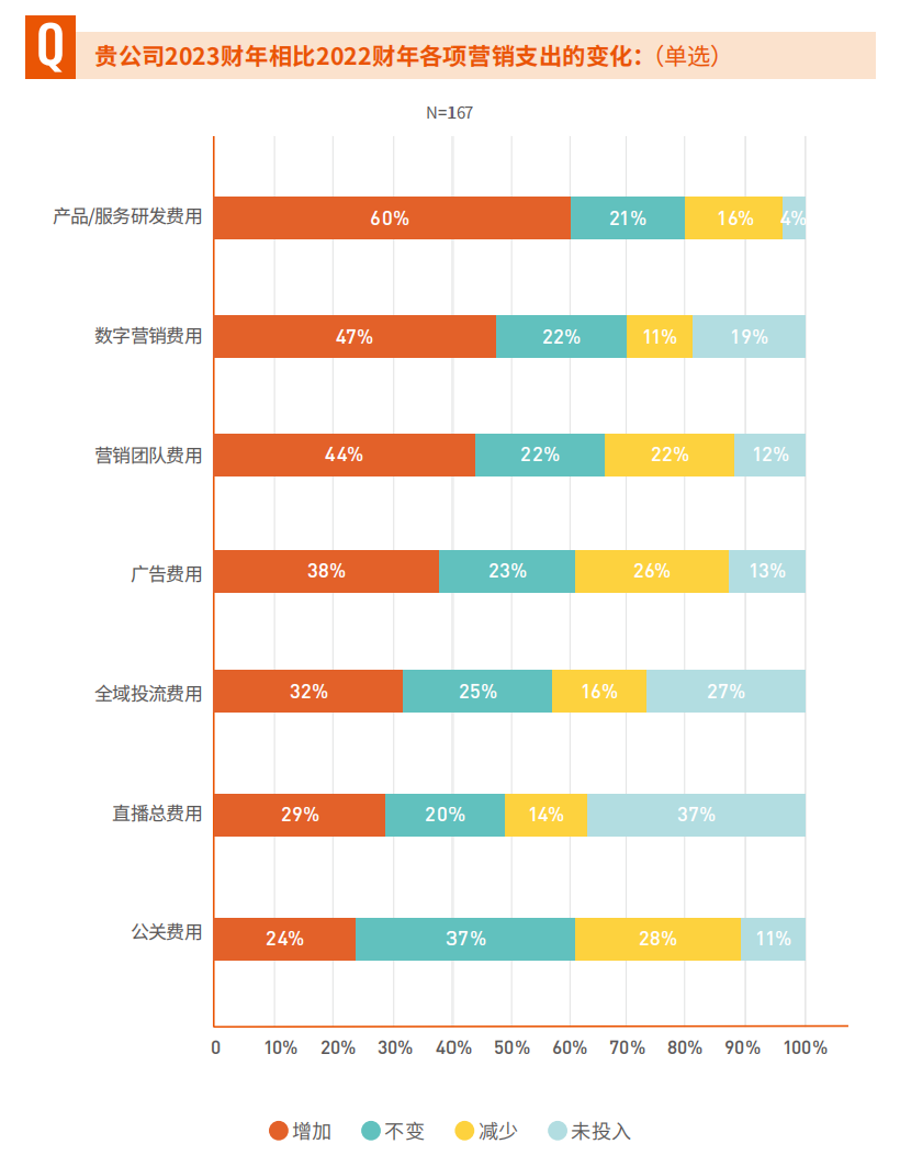 半岛电竞网站CMO侦察呈文：2023年有70%的企业线%(图2)