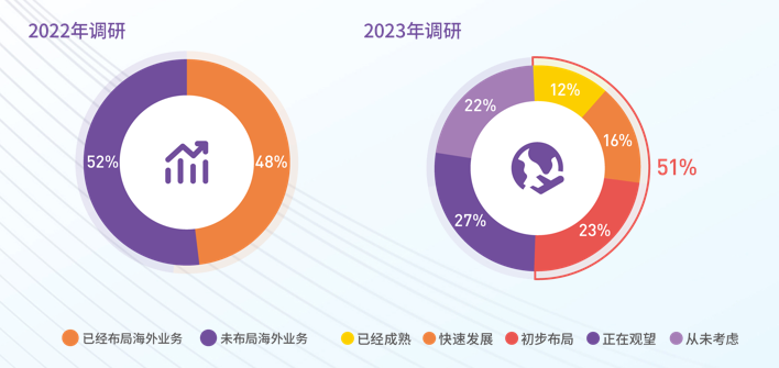 半岛电竞网站CMO侦察呈文：2023年有70%的企业线%(图3)