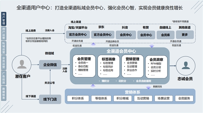 半岛电竞网站慧博科技直播回首 从数据到活跃——618大促全域营销新玩法复盘与开导(图9)