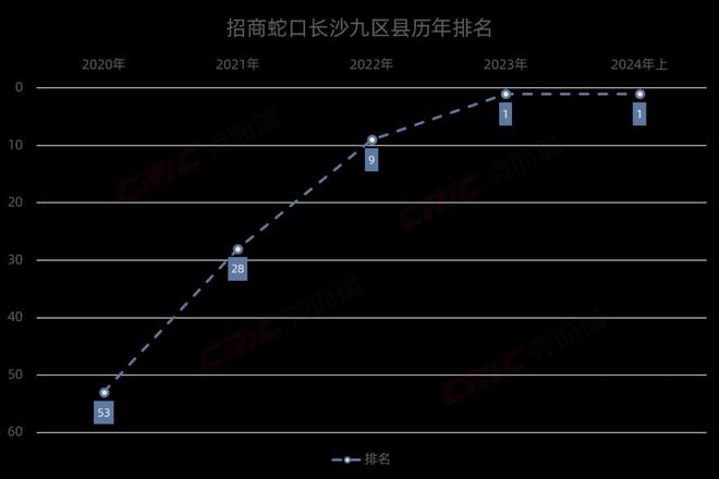 半岛电竞招商蛇口：荣获2024年上半年长沙都邑贩卖TOP1(图1)