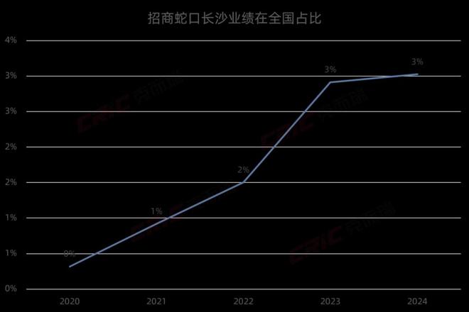 半岛电竞招商蛇口：荣获2024年上半年长沙都邑贩卖TOP1(图5)