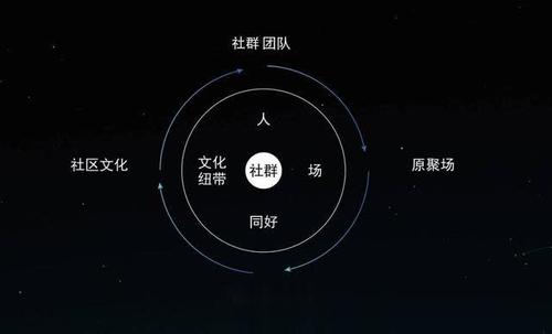 半岛电竞网站互利共赢：新贸易形式社群营销(图1)