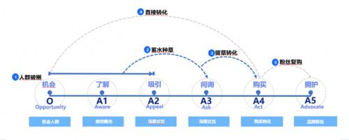 半岛电竞网站当实质与消费交融品牌应怎么告终抖音延长破局？(图6)