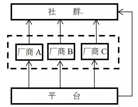 半岛电竞社群营销10大因素轻松打制扩大闭环(图1)