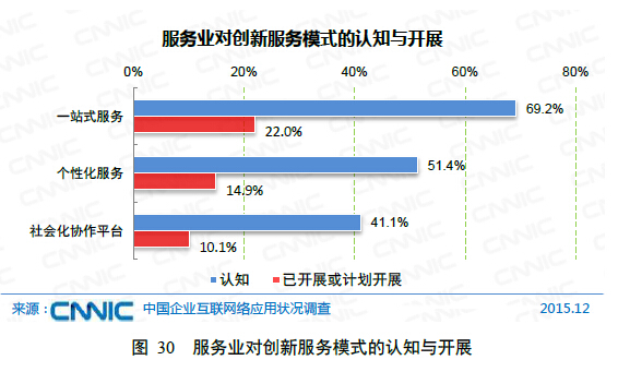 半岛电竞第五章 企业“互联网+”深切调解(图5)