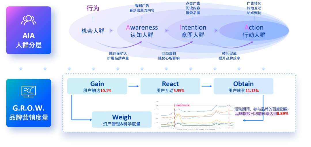 半岛电竞官方网站从“流量”变“留量”“有惊喜”背后的百度摸索营销新势能(图3)