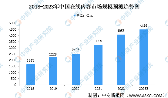 半岛电竞官方深度领会：正在线实质营销受到民众闭怀 繁荣前景奈何？(图1)